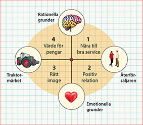 Analysmodell traktorköpare